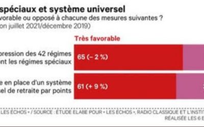 Ecrasante majorité de Français refuse que la retraite passe de 62 ans à 64 ans